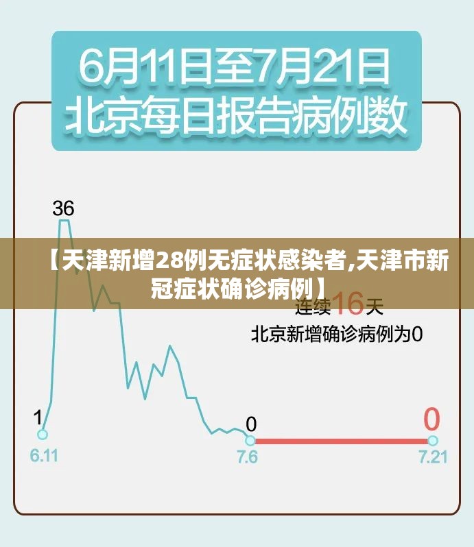 【天津新增28例无症状感染者,天津市新冠症状确诊病例】 【天津新增28例无症状感染者,天津市新冠症状确诊病例】