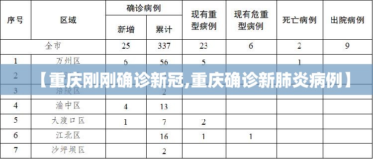 【重庆刚刚确诊新冠,重庆确诊新肺炎病例】 【重庆刚刚确诊新冠,重庆确诊新肺炎病例】