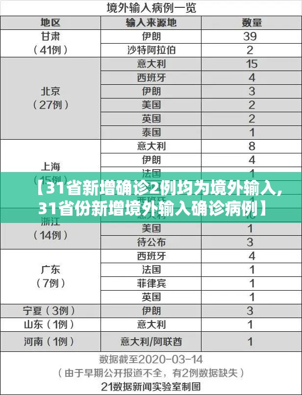 【31省新增确诊2例均为境外输入,31省份新增境外输入确诊病例】 【31省新增确诊2例均为境外输入,31省份新增境外输入确诊病例】