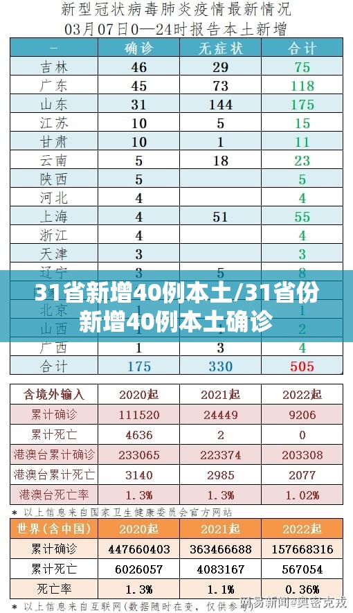 31省新增40例本土/31省份新增40例本土确诊