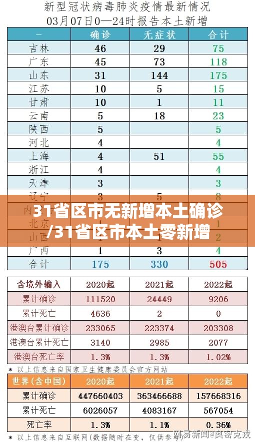 31省区市无新增本土确诊/31省区市本土零新增 31省区市无新增本土确诊/31省区市本土零新增