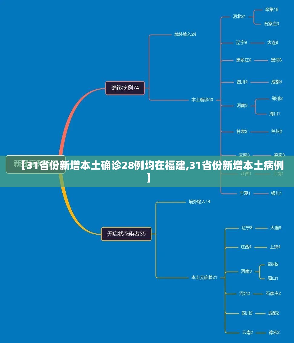 【31省份新增本土确诊28例均在福建,31省份新增本土病例】 【31省份新增本土确诊28例均在福建,31省份新增本土病例】