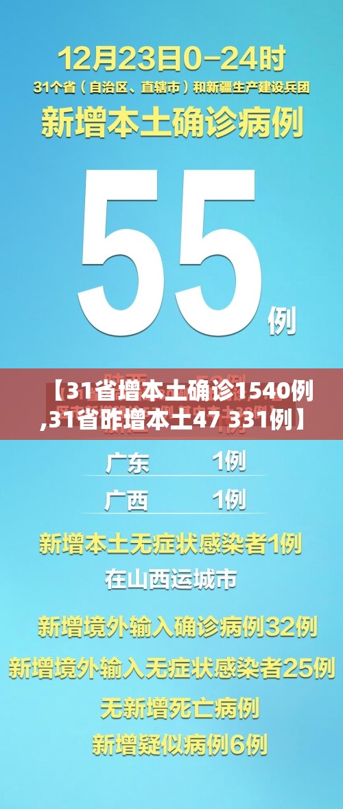 【31省增本土确诊1540例,31省昨增本土47 331例】 【31省增本土确诊1540例,31省昨增本土47 331例】