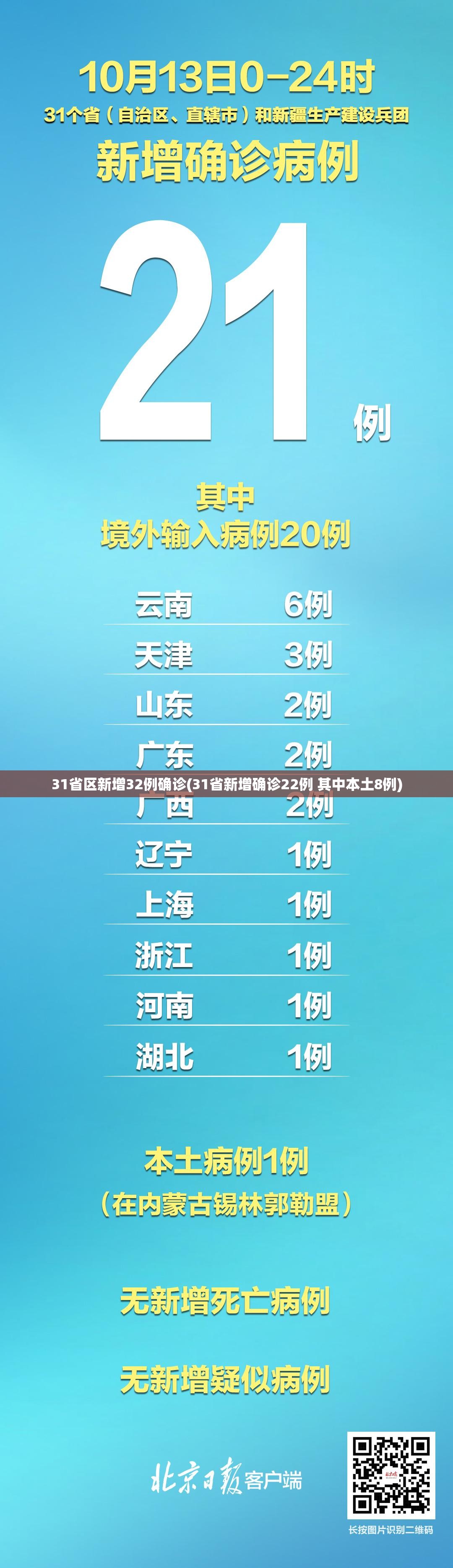 31省区新增32例确诊(31省新增确诊22例 其中本土8例) 31省区新增32例确诊(31省新增确诊22例 其中本土8例)
