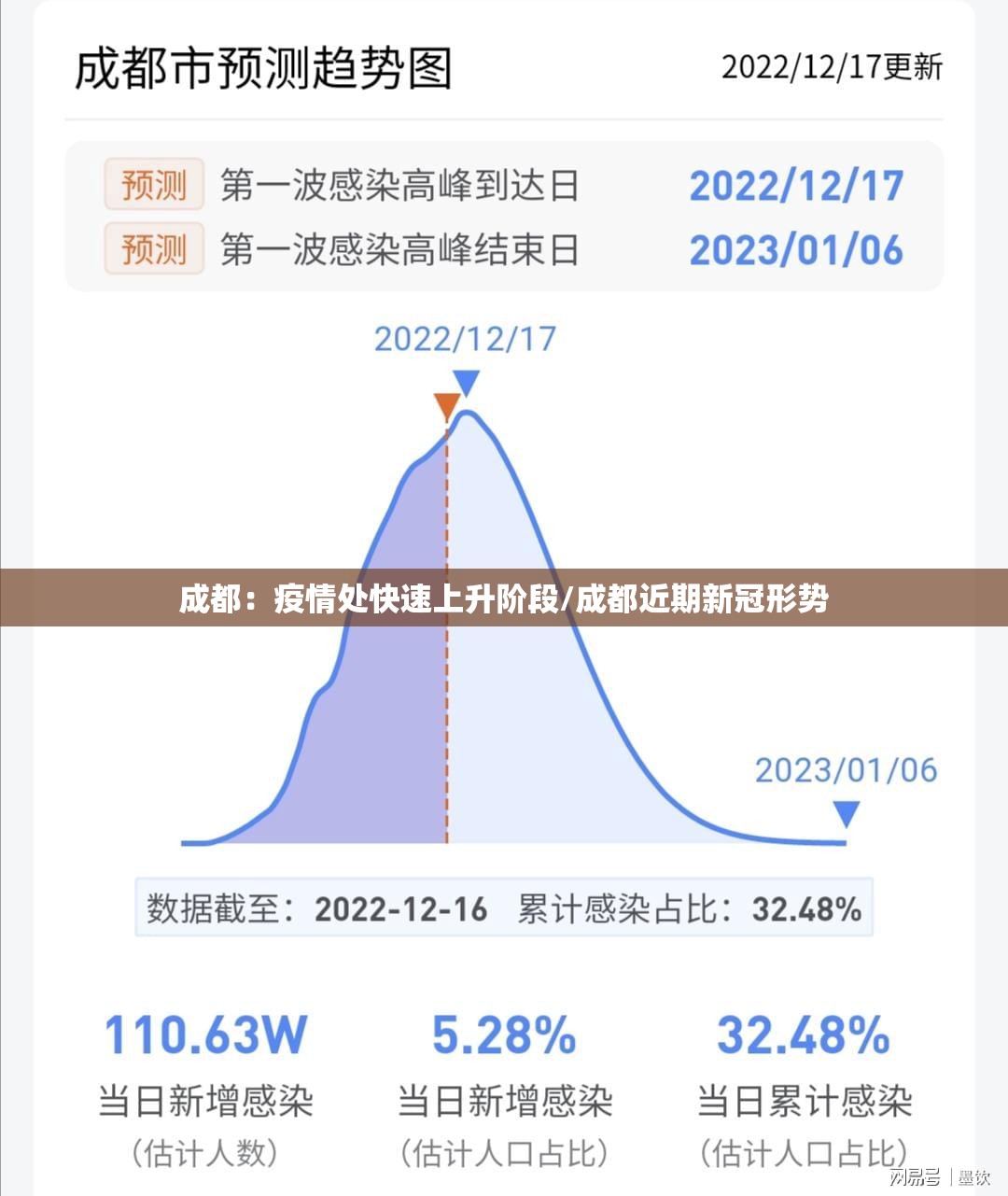 成都:疫情处快速上升阶段/成都近期新冠形势 成都:疫情处快速上升阶段/成都近期新冠形势