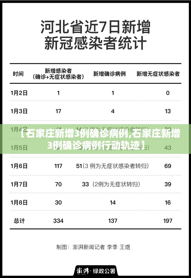 【石家庄新增3例确诊病例,石家庄新增3例确诊病例行动轨迹】 【石家庄新增3例确诊病例,石家庄新增3例确诊病例行动轨迹】