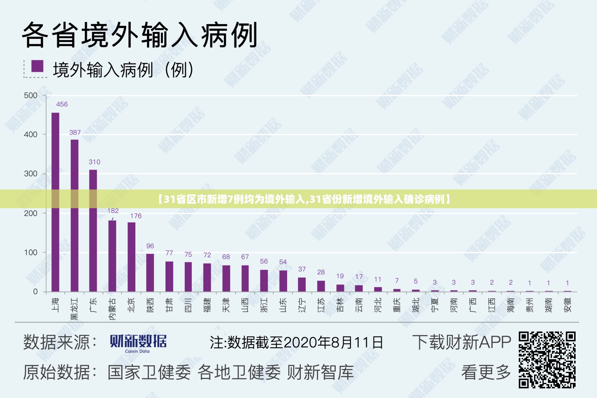 【31省区市新增7例均为境外输入,31省份新增境外输入确诊病例】 【31省区市新增7例均为境外输入,31省份新增境外输入确诊病例】