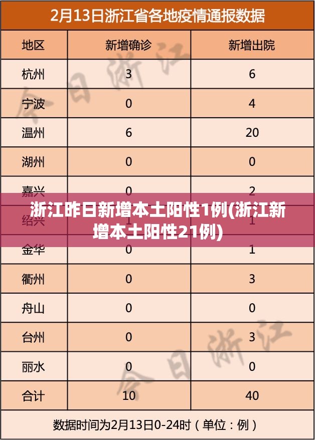 浙江昨日新增本土阳性1例(浙江新增本土阳性21例) 浙江昨日新增本土阳性1例(浙江新增本土阳性21例)