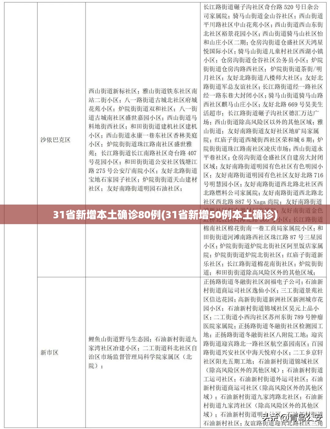 31省新增本土确诊80例(31省新增50例本土确诊) 31省新增本土确诊80例(31省新增50例本土确诊)
