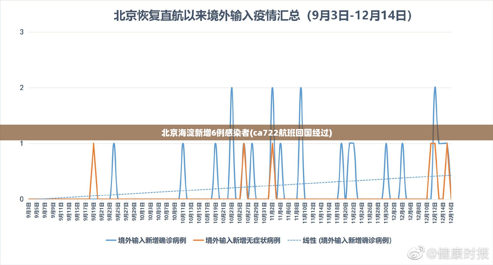 北京海淀新增6例感染者(ca722航班回国经过) 北京海淀新增6例感染者(ca722航班回国经过)