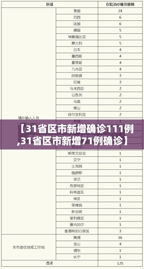 【31省区市新增确诊111例,31省区市新增71例确诊】 【31省区市新增确诊111例,31省区市新增71例确诊】