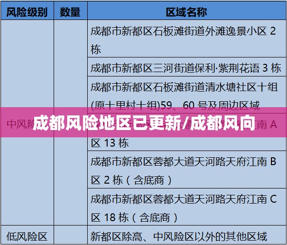 成都风险地区已更新/成都风向 成都风险地区已更新/成都风向