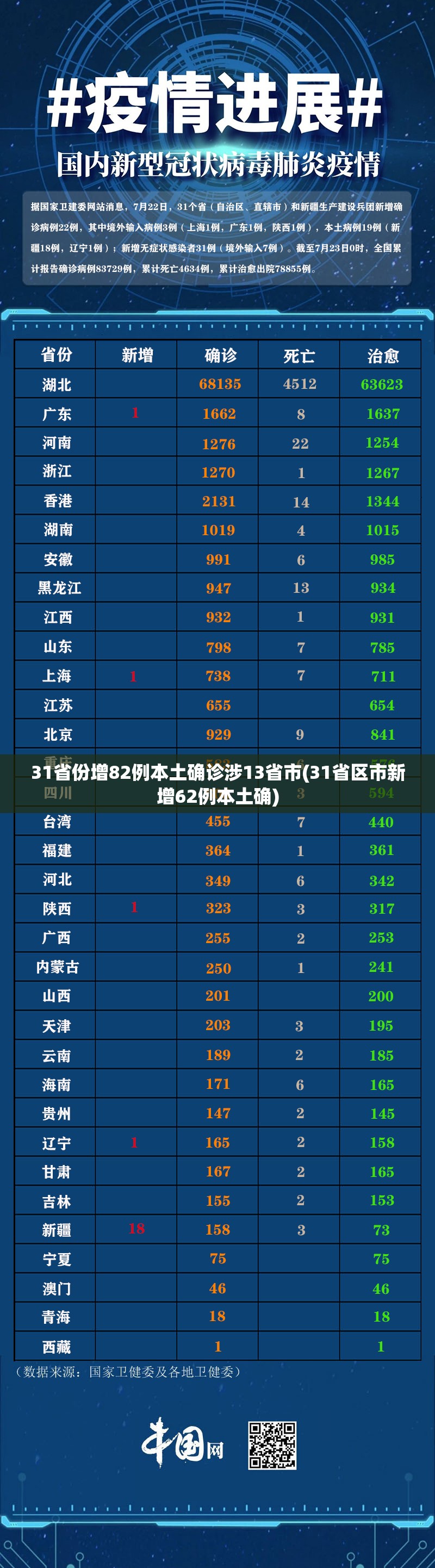 31省份增82例本土确诊涉13省市(31省区市新增62例本土确)