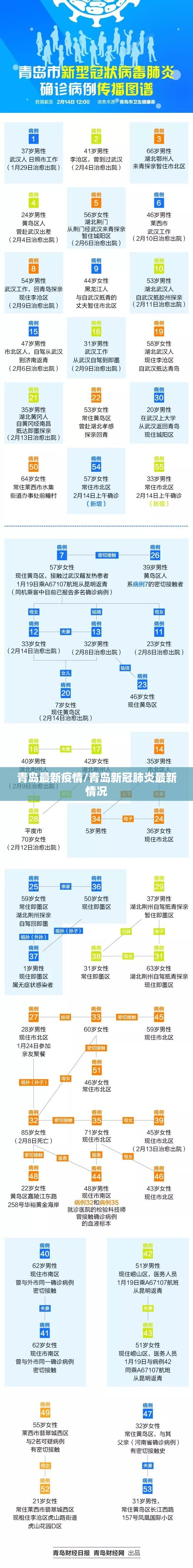 青岛最新疫情/青岛新冠肺炎最新情况 青岛最新疫情/青岛新冠肺炎最新情况