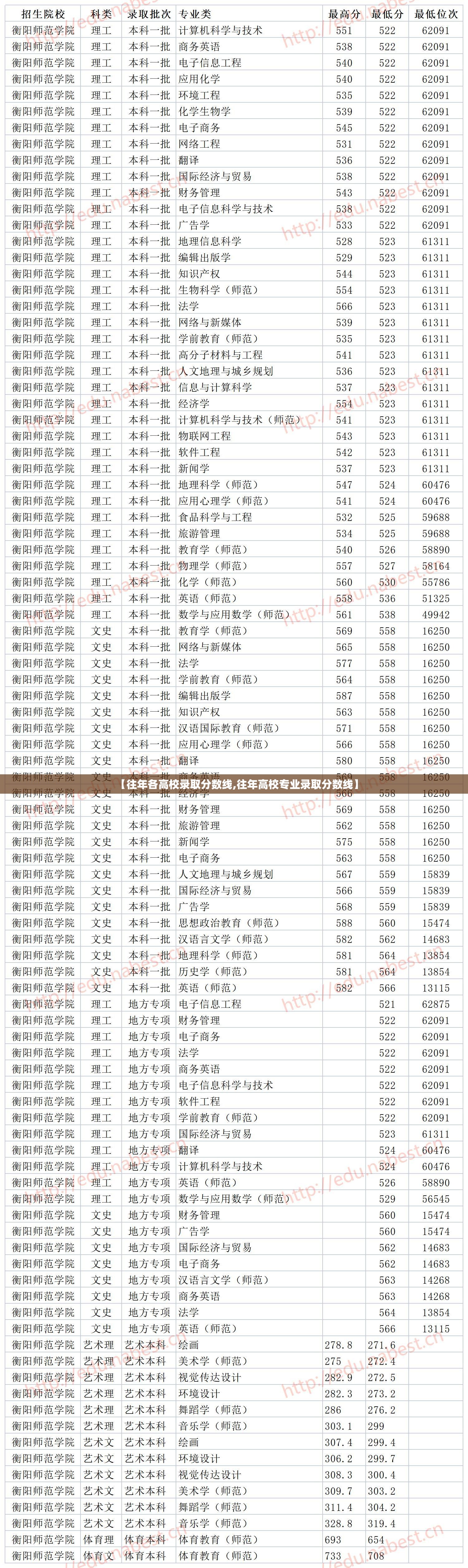 【往年各高校录取分数线,往年高校专业录取分数线】 【往年各高校录取分数线,往年高校专业录取分数线】