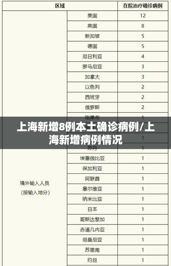 上海新增8例本土确诊病例/上海新增病例情况 上海新增8例本土确诊病例/上海新增病例情况