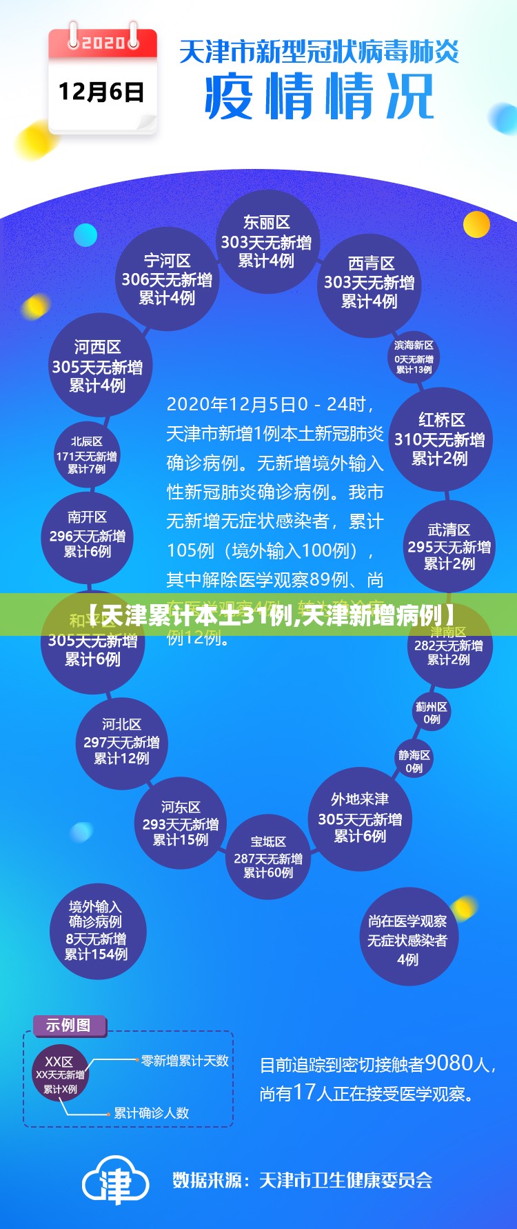 【天津累计本土31例,天津新增病例】 【天津累计本土31例,天津新增病例】