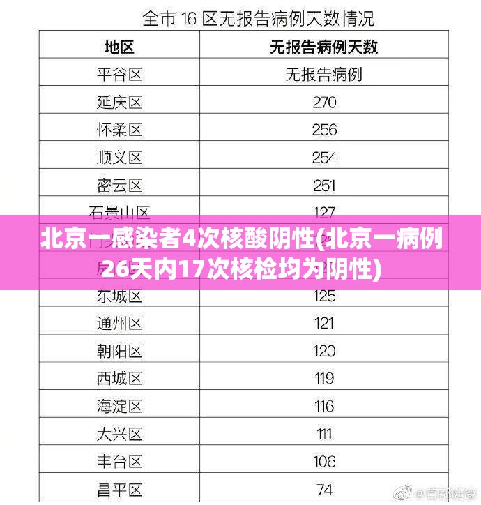 北京一感染者4次核酸阴性(北京一病例26天内17次核检均为阴性) 北京一感染者4次核酸阴性(北京一病例26天内17次核检均为阴性)