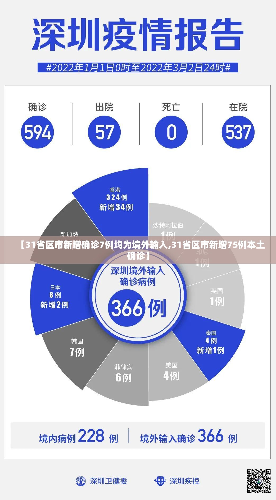 【31省区市新增确诊7例均为境外输入,31省区市新增75例本土确诊】 【31省区市新增确诊7例均为境外输入,31省区市新增75例本土确诊】