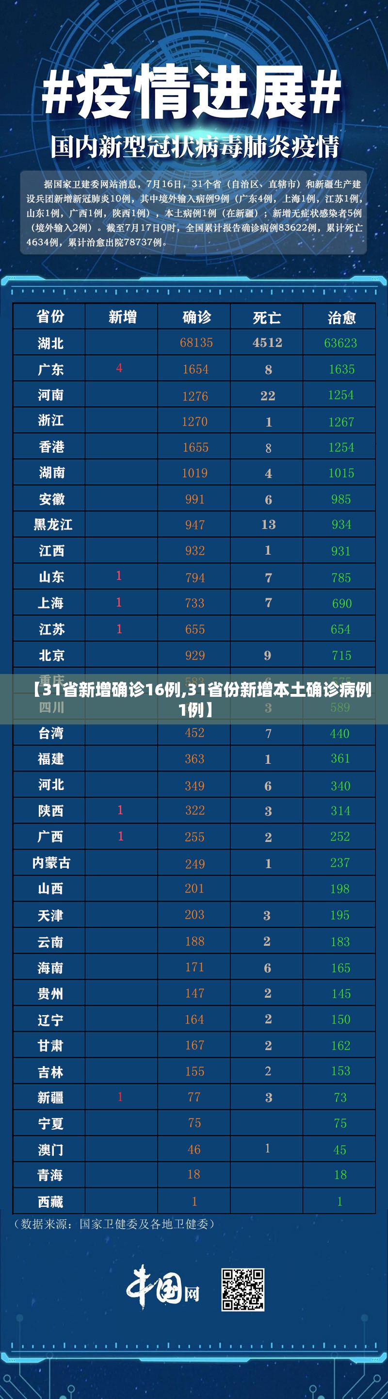 【31省新增确诊16例,31省份新增本土确诊病例1例】