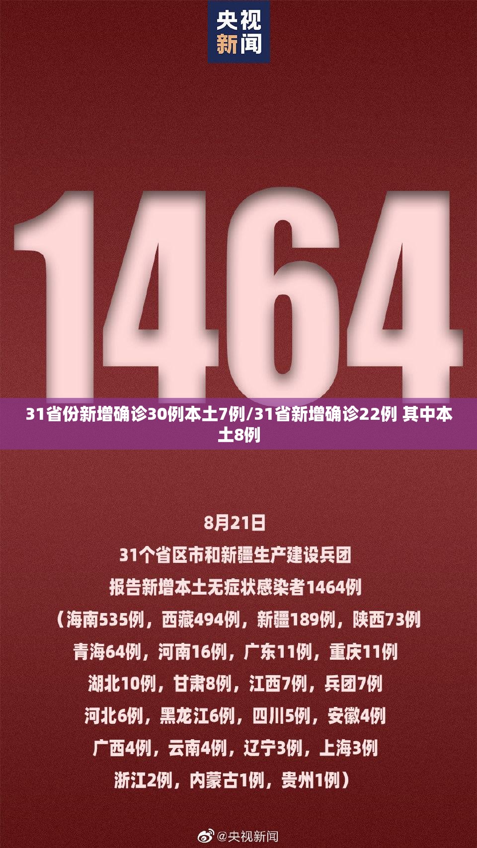 31省份新增确诊30例本土7例/31省新增确诊22例 其中本土8例 31省份新增确诊30例本土7例/31省新增确诊22例 其中本土8例