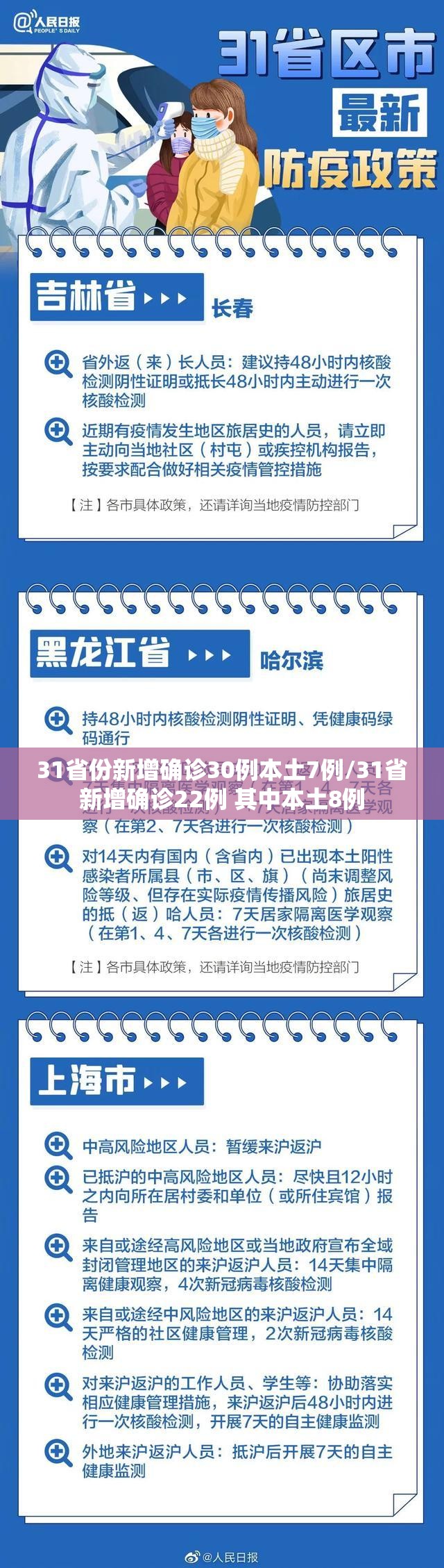 31省份新增确诊30例本土7例/31省新增确诊22例 其中本土8例 31省份新增确诊30例本土7例/31省新增确诊22例 其中本土8例