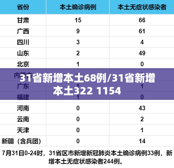 31省新增本土68例/31省新增本土322 1154