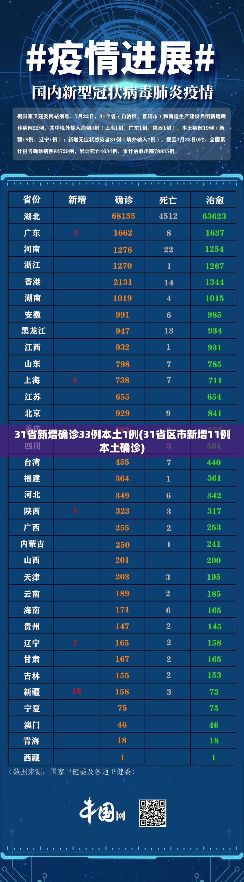 31省新增确诊33例本土1例(31省区市新增11例本土确诊) 31省新增确诊33例本土1例(31省区市新增11例本土确诊)