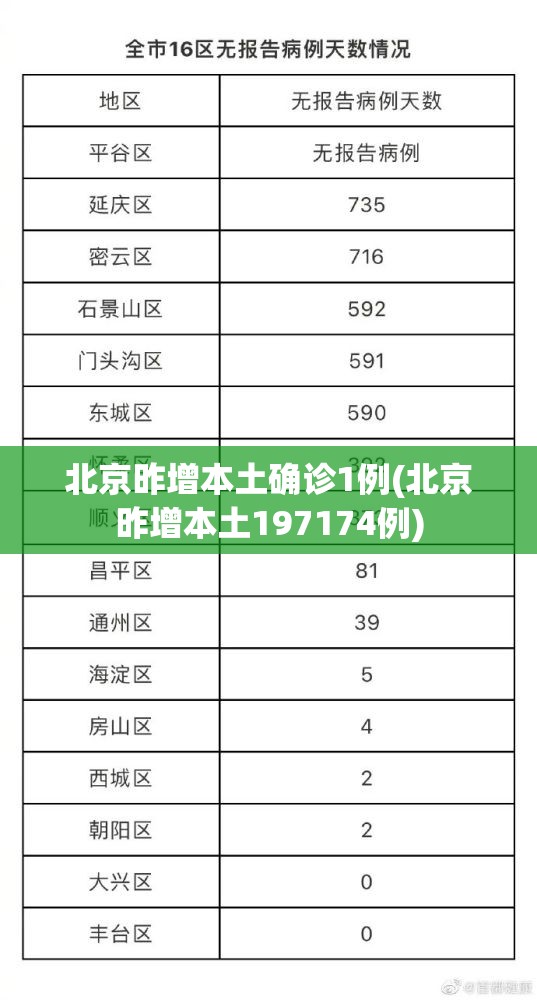 北京昨增本土确诊1例(北京昨增本土197174例) 北京昨增本土确诊1例(北京昨增本土197174例)