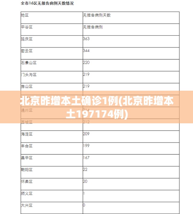 北京昨增本土确诊1例(北京昨增本土197174例) 北京昨增本土确诊1例(北京昨增本土197174例)