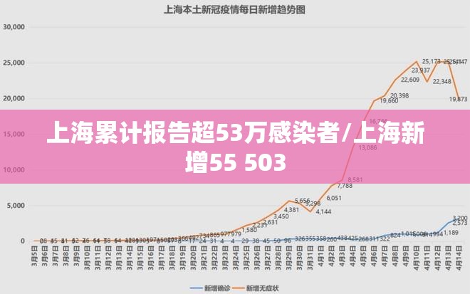 上海累计报告超53万感染者/上海新增55 503 上海累计报告超53万感染者/上海新增55 503