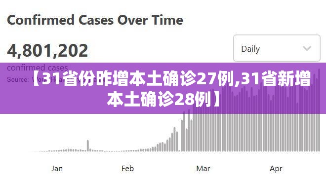【31省份昨增本土确诊27例,31省新增本土确诊28例】 【31省份昨增本土确诊27例,31省新增本土确诊28例】