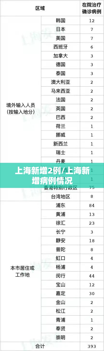 上海新增2例/上海新增病例情况 上海新增2例/上海新增病例情况
