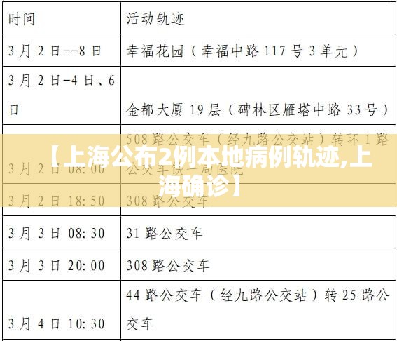 【上海公布2例本地病例轨迹,上海确诊】 【上海公布2例本地病例轨迹,上海确诊】