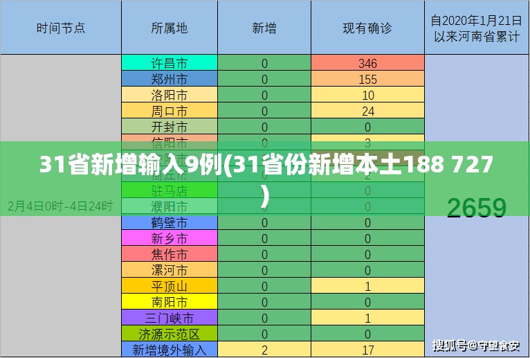 31省新增输入9例(31省份新增本土188 727) 31省新增输入9例(31省份新增本土188 727)