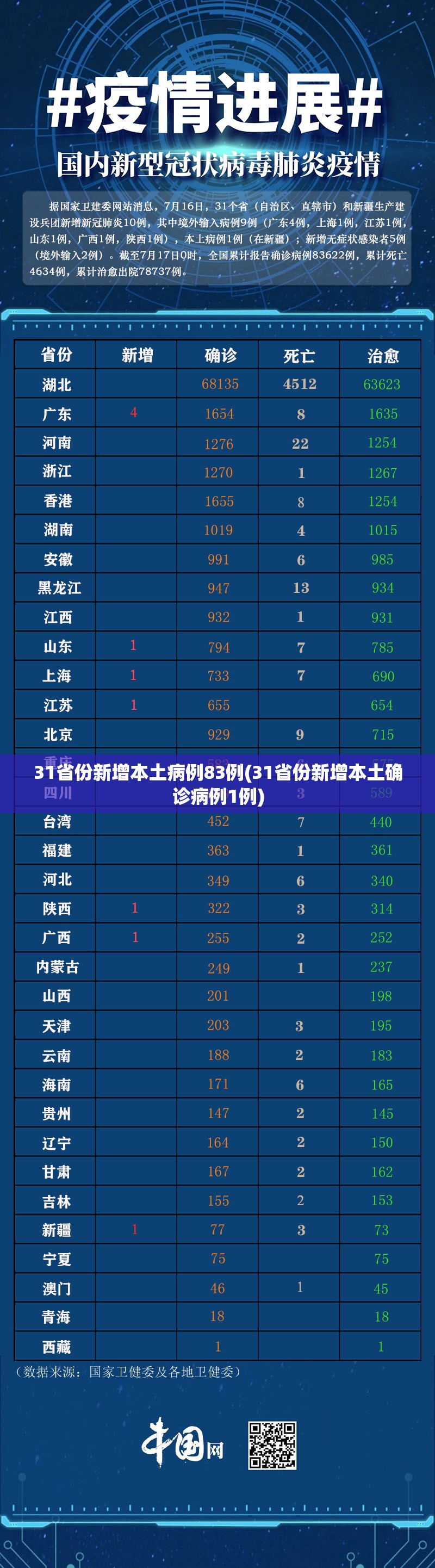 31省份新增本土病例83例(31省份新增本土确诊病例1例) 31省份新增本土病例83例(31省份新增本土确诊病例1例)