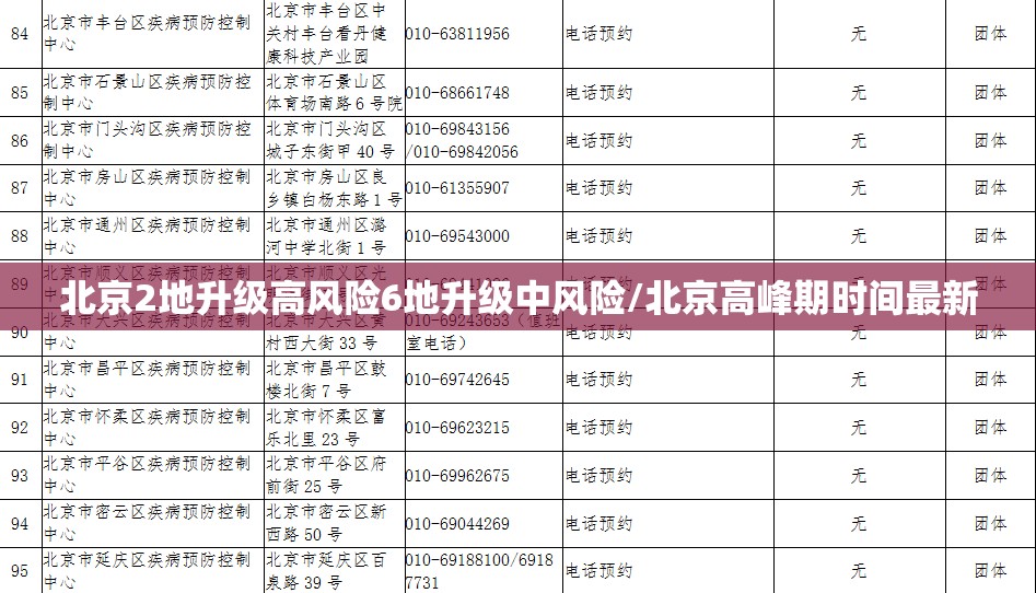 北京2地升级高风险6地升级中风险/北京高峰期时间最新 北京2地升级高风险6地升级中风险/北京高峰期时间最新
