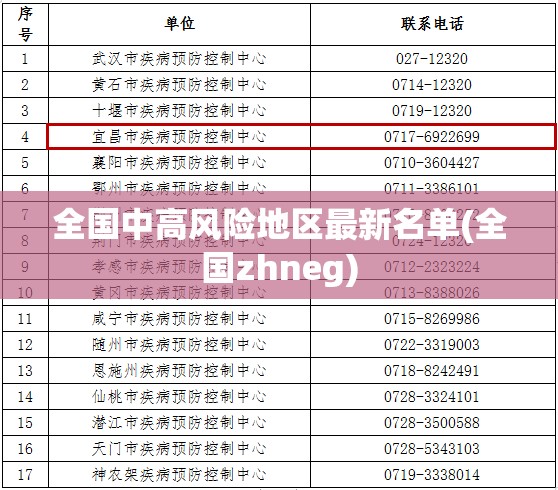 全国中高风险地区最新名单(全国zhneg) 全国中高风险地区最新名单(全国zhneg)