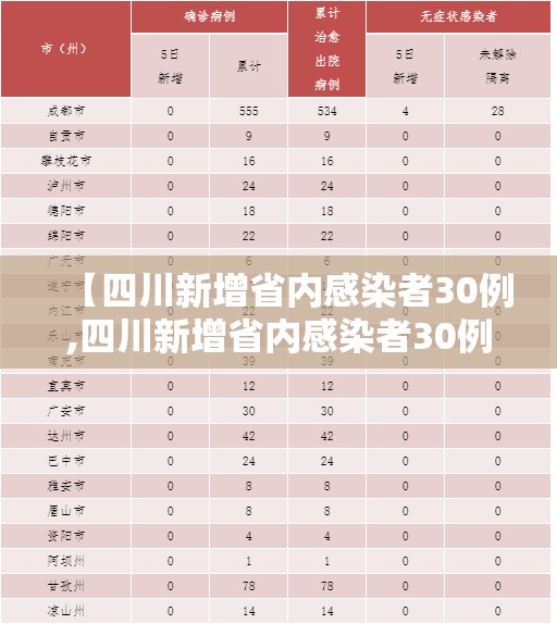 【四川新增省内感染者30例,四川新增省内感染者30例】