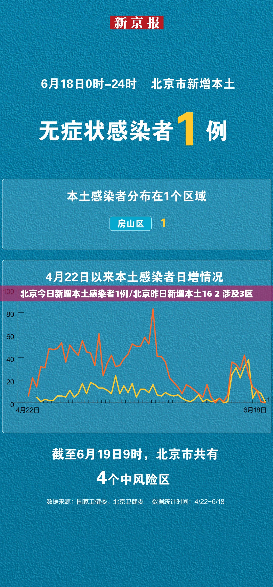 北京今日新增本土感染者1例/北京昨日新增本土16 2 涉及3区