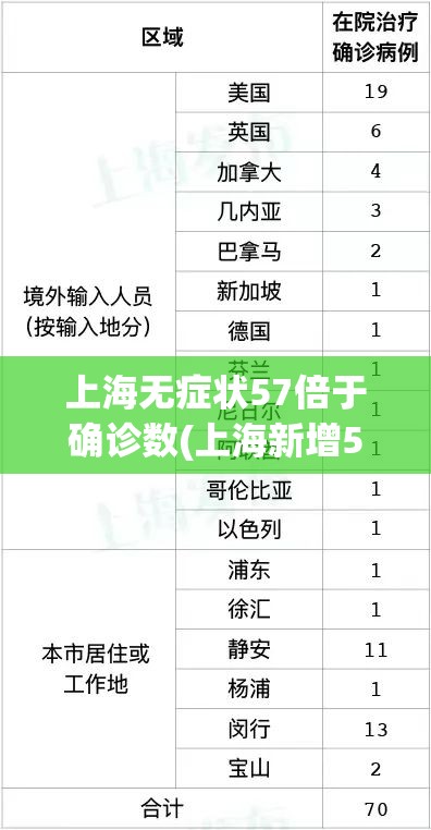 上海无症状57倍于确诊数(上海新增55 503) 上海无症状57倍于确诊数(上海新增55 503)