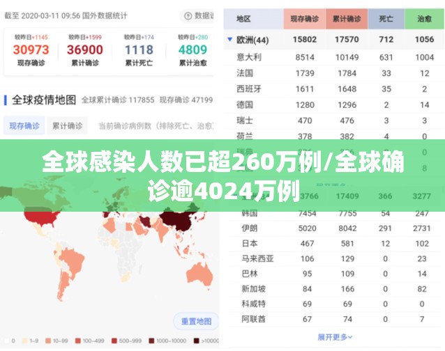 全球感染人数已超260万例/全球确诊逾4024万例 全球感染人数已超260万例/全球确诊逾4024万例