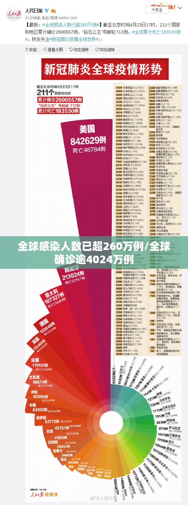 全球感染人数已超260万例/全球确诊逾4024万例 全球感染人数已超260万例/全球确诊逾4024万例