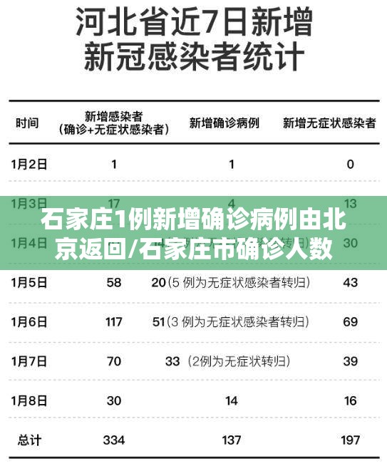 石家庄1例新增确诊病例由北京返回/石家庄市确诊人数 石家庄1例新增确诊病例由北京返回/石家庄市确诊人数