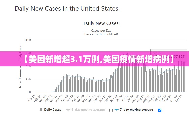 【美国新增超3.1万例,美国疫情新增病例】