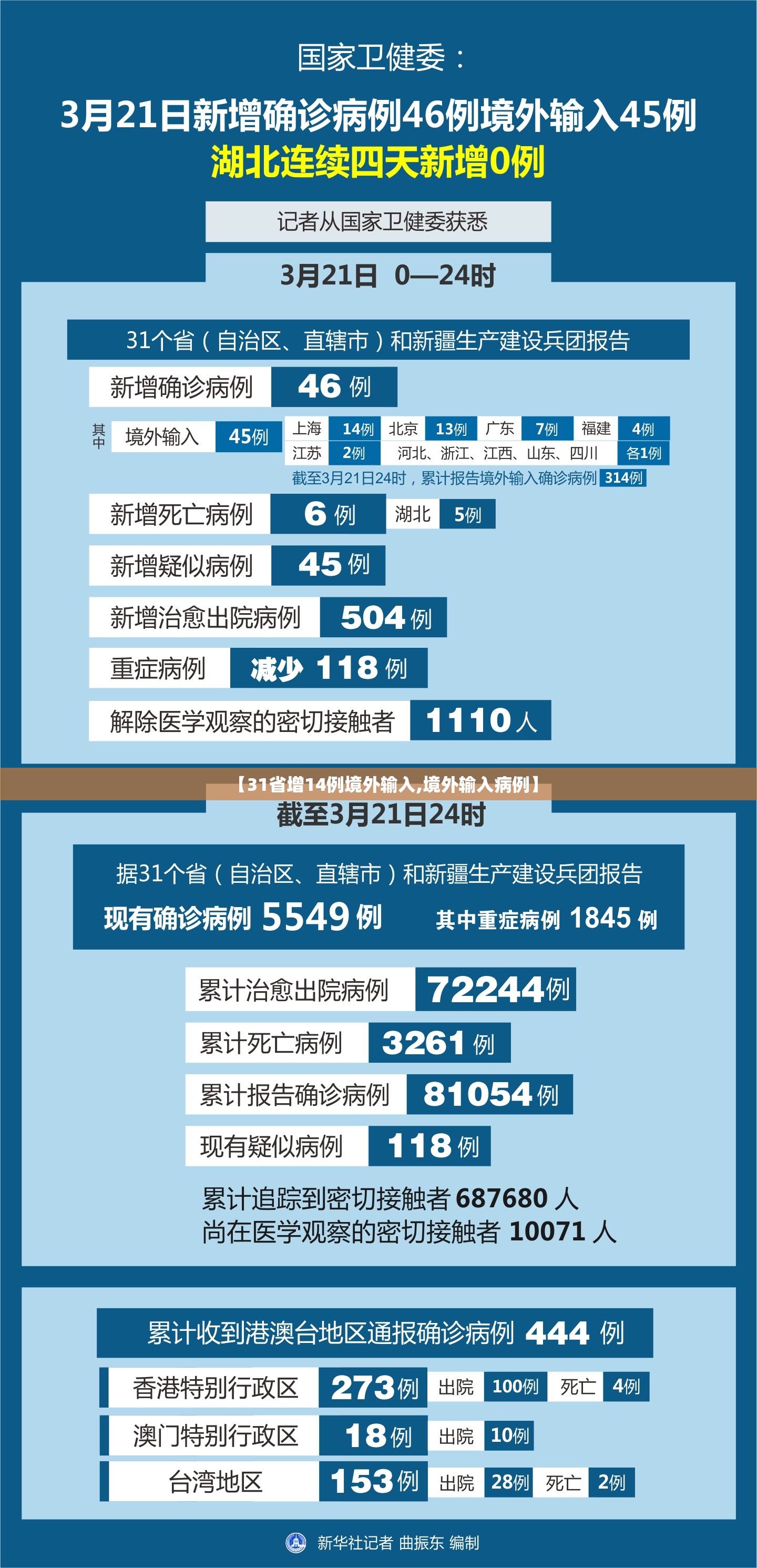 【31省增14例境外输入,境外输入病例】 【31省增14例境外输入,境外输入病例】
