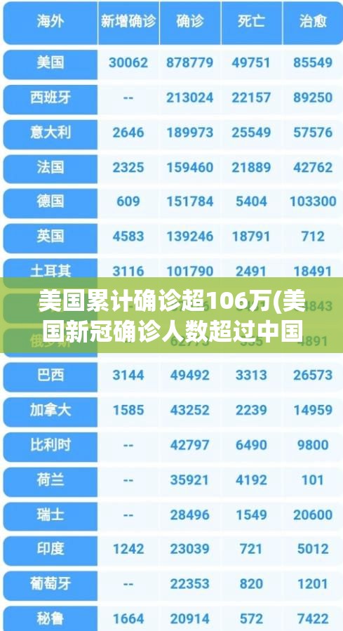 美国累计确诊超106万(美国新冠确诊人数超过中国) 美国累计确诊超106万(美国新冠确诊人数超过中国)