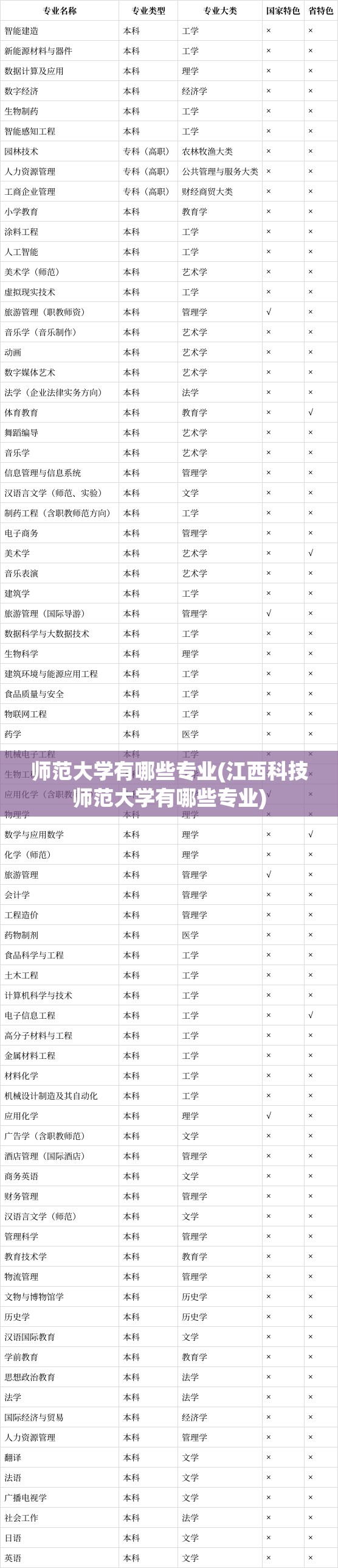 师范大学有哪些专业(江西科技师范大学有哪些专业) 师范大学有哪些专业(江西科技师范大学有哪些专业)