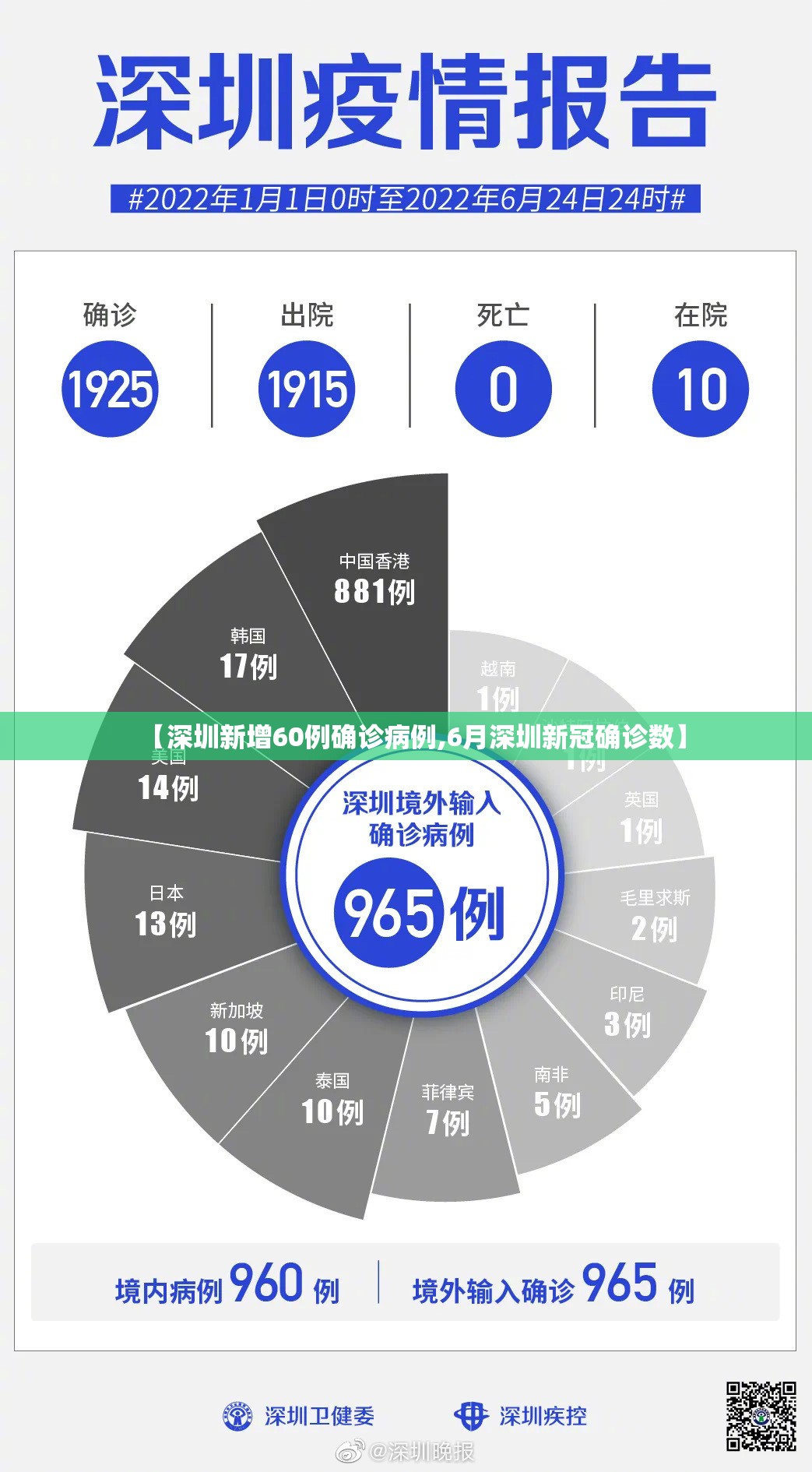 【深圳新增60例确诊病例,6月深圳新冠确诊数】