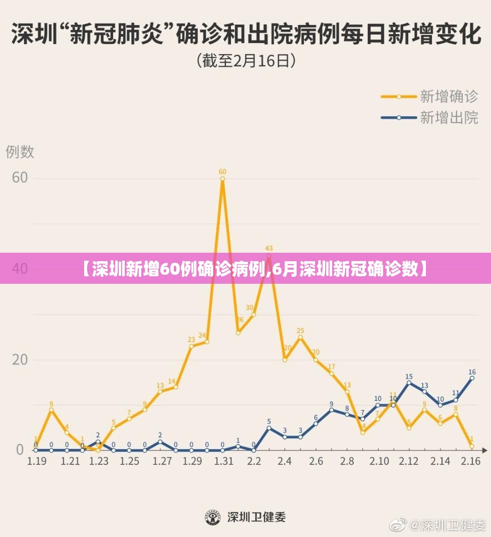 【深圳新增60例确诊病例,6月深圳新冠确诊数】